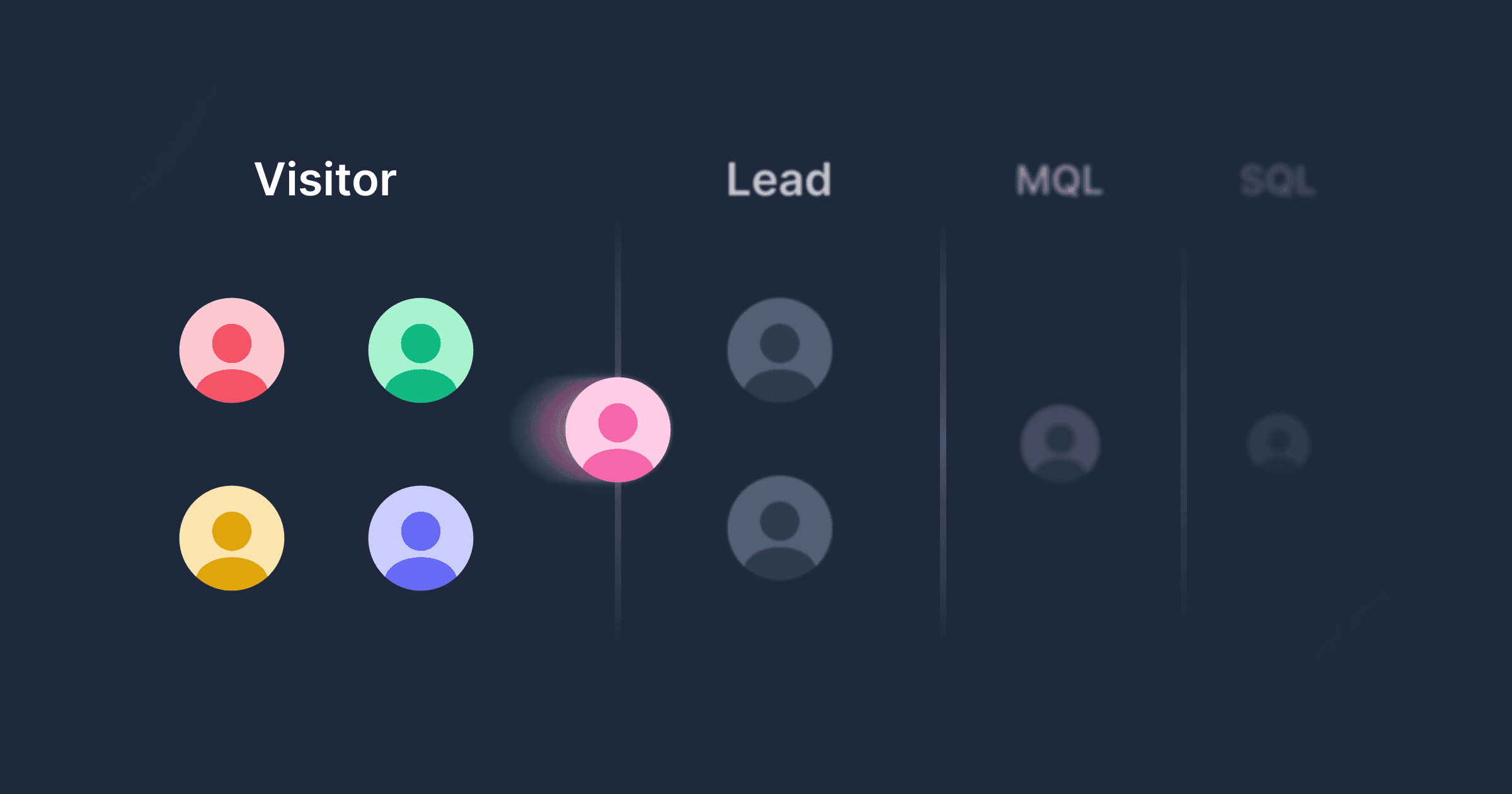 Um fluxograma contendo colunas para SQLs, MQLs, Leads e Visitantes de um site.