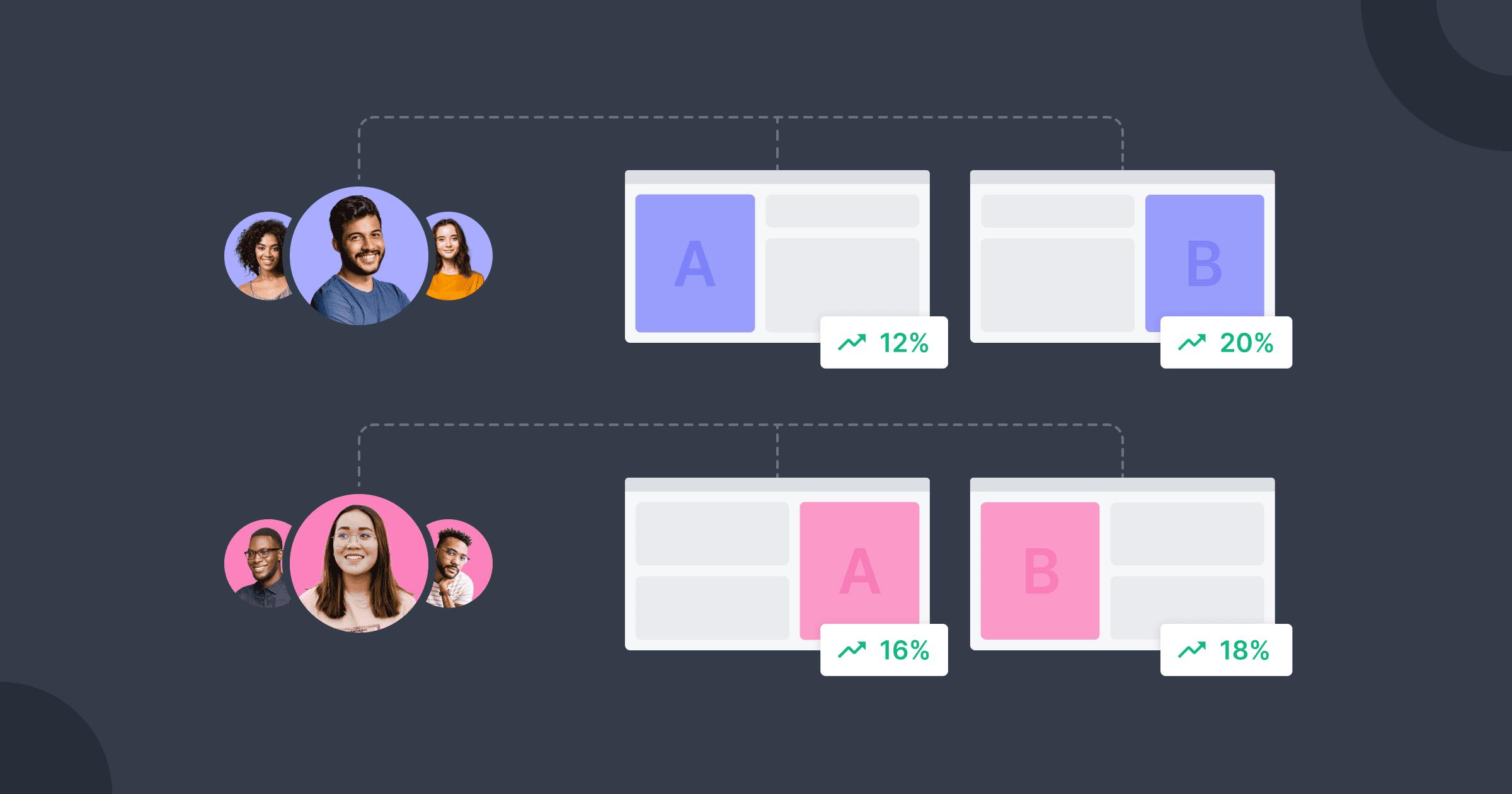 Two user segments linked to two pairs of pages representing two different versions of the same AB test.